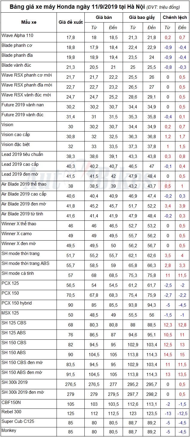 Bảng giá xe máy Honda ngày 11/9/2019