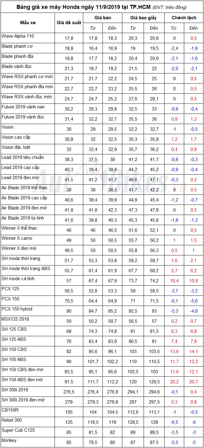 Bảng giá xe máy Honda ngày 11/9/2019