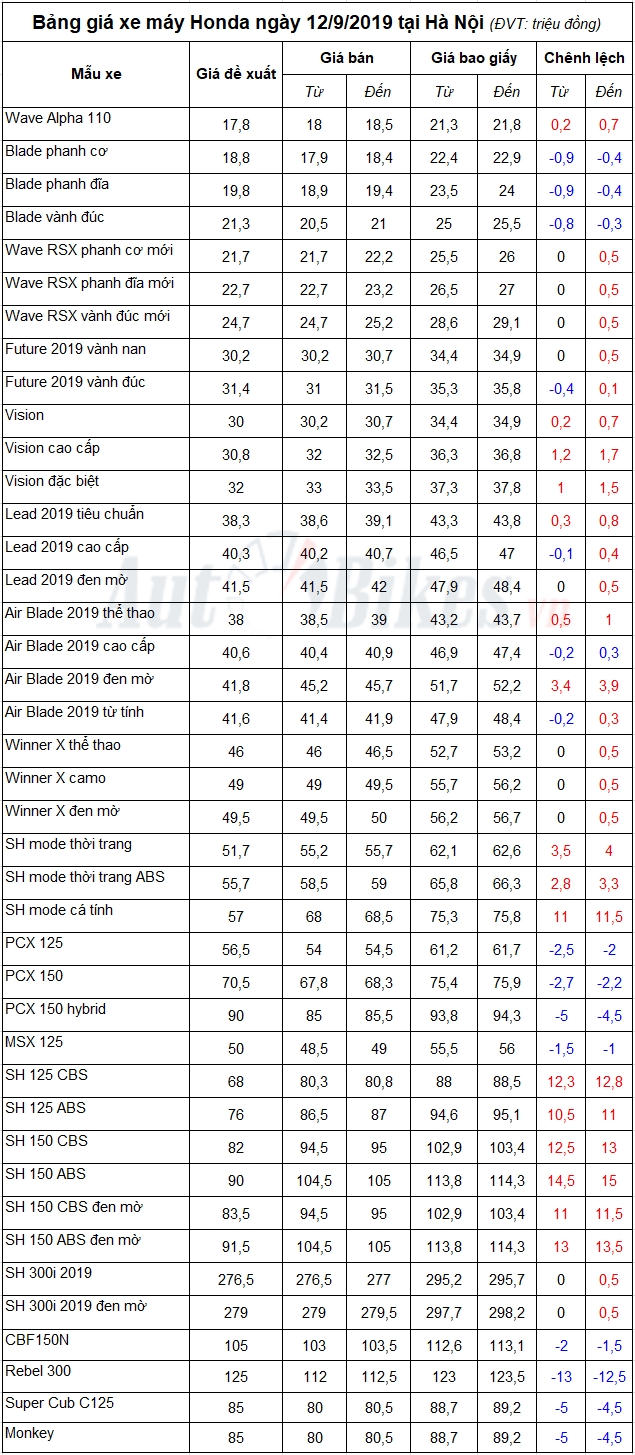 Bảng giá xe máy Honda ngày 12/9/2019