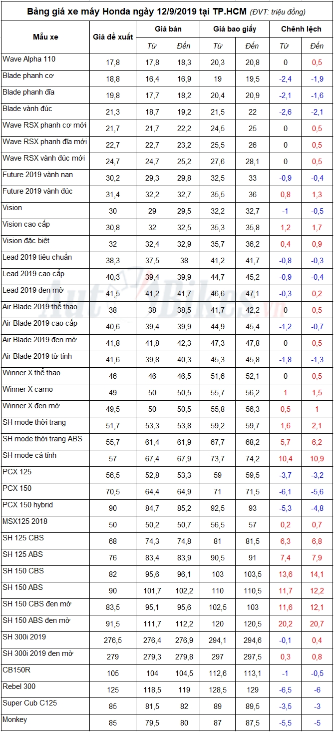 Bảng giá xe máy Honda ngày 12/9/2019