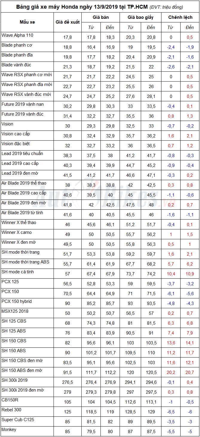 Bảng giá xe máy Honda ngày 13/9/2019