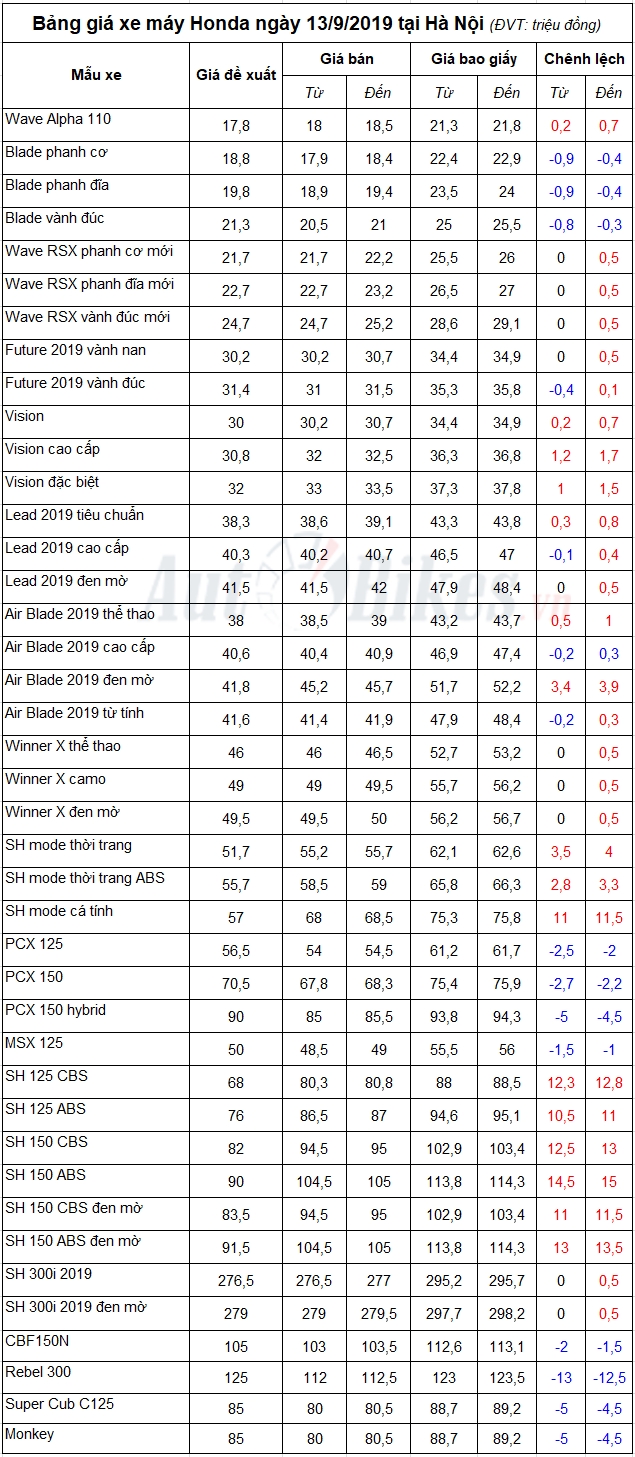 Bảng giá xe máy Honda ngày 13/9/2019