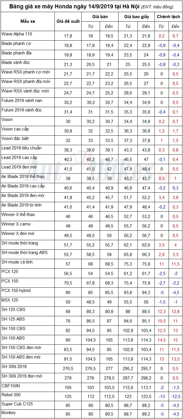 bang gia xe may honda ngay 1492019