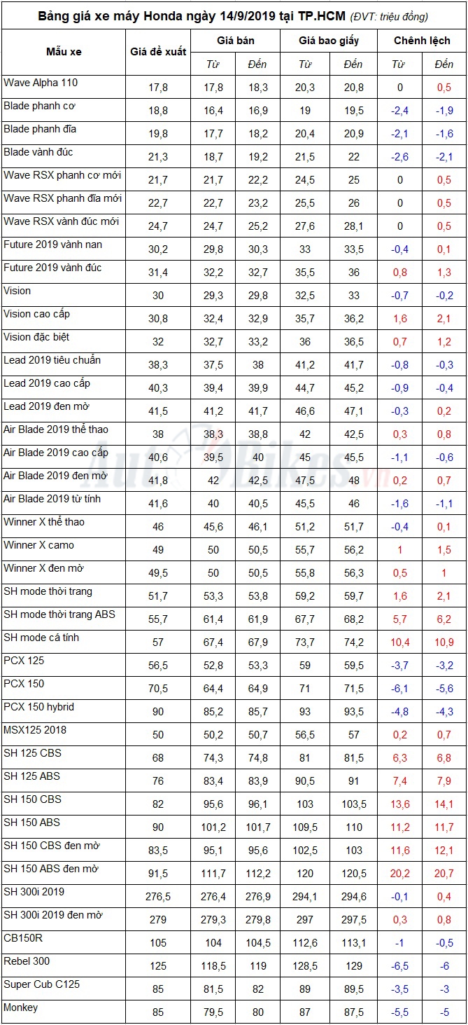 bang gia xe may honda ngay 1492019