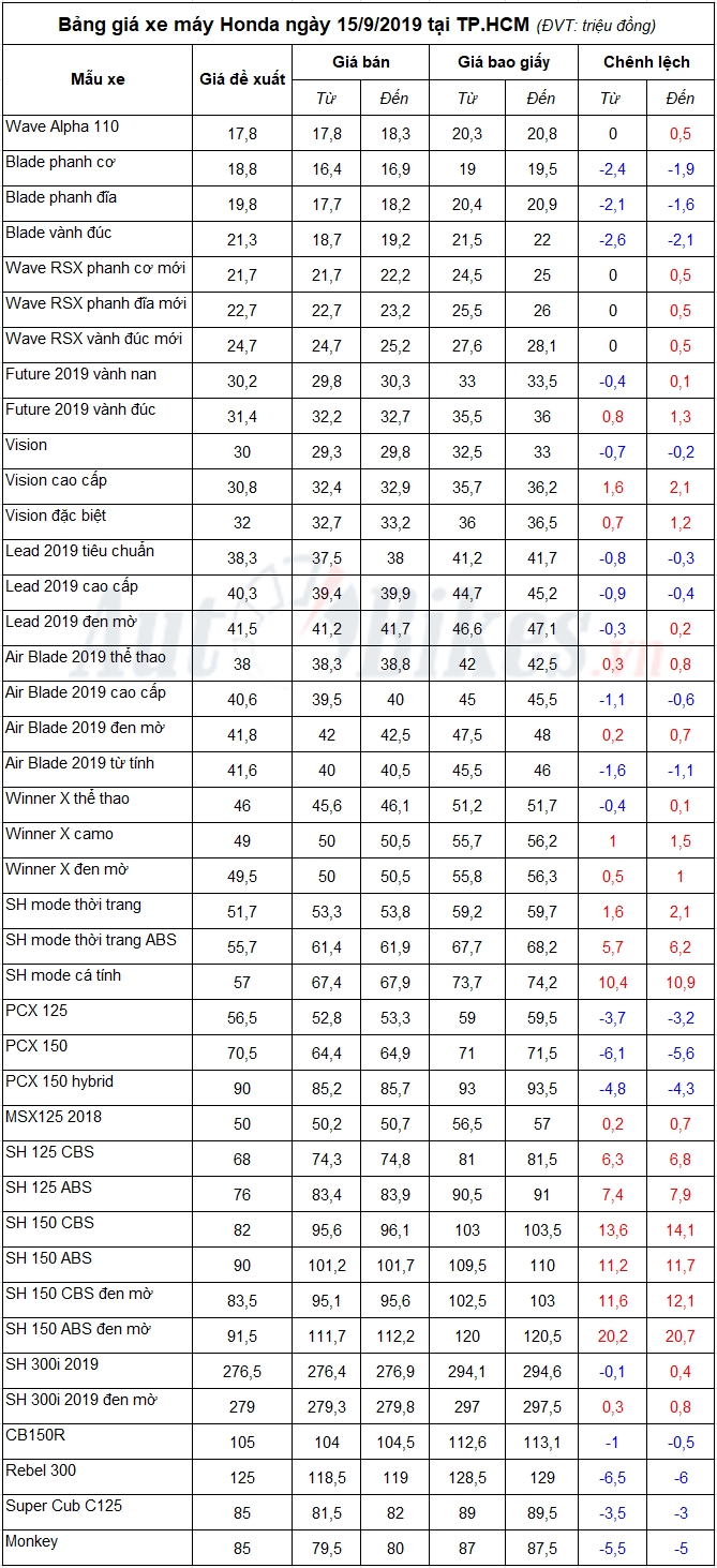 Bảng giá xe máy Honda ngày 15/9/2019