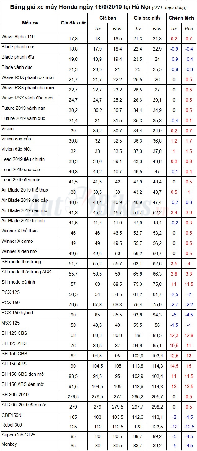 Bảng giá xe máy Honda ngày 16/9/2019
