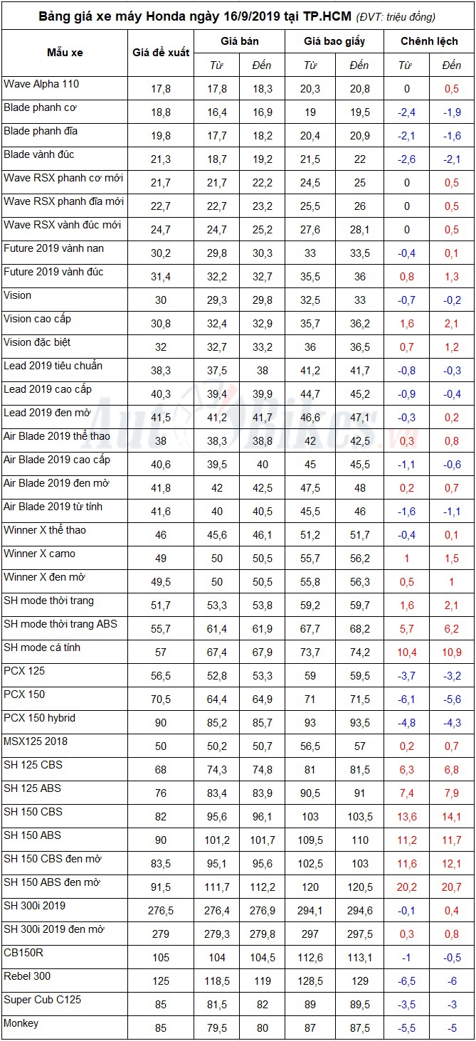 Bảng giá xe máy Honda ngày 16/9/2019