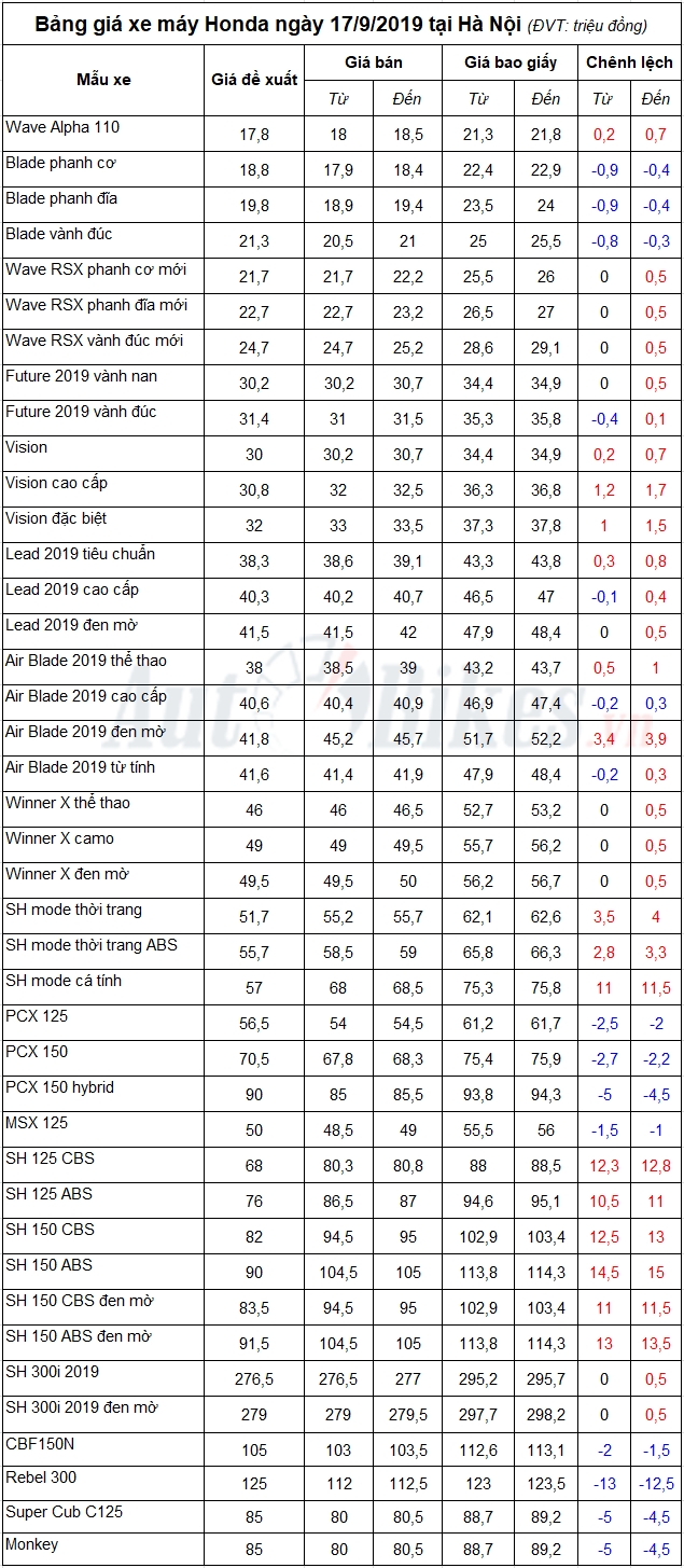 Bảng giá xe máy Honda ngày 17/9/2019