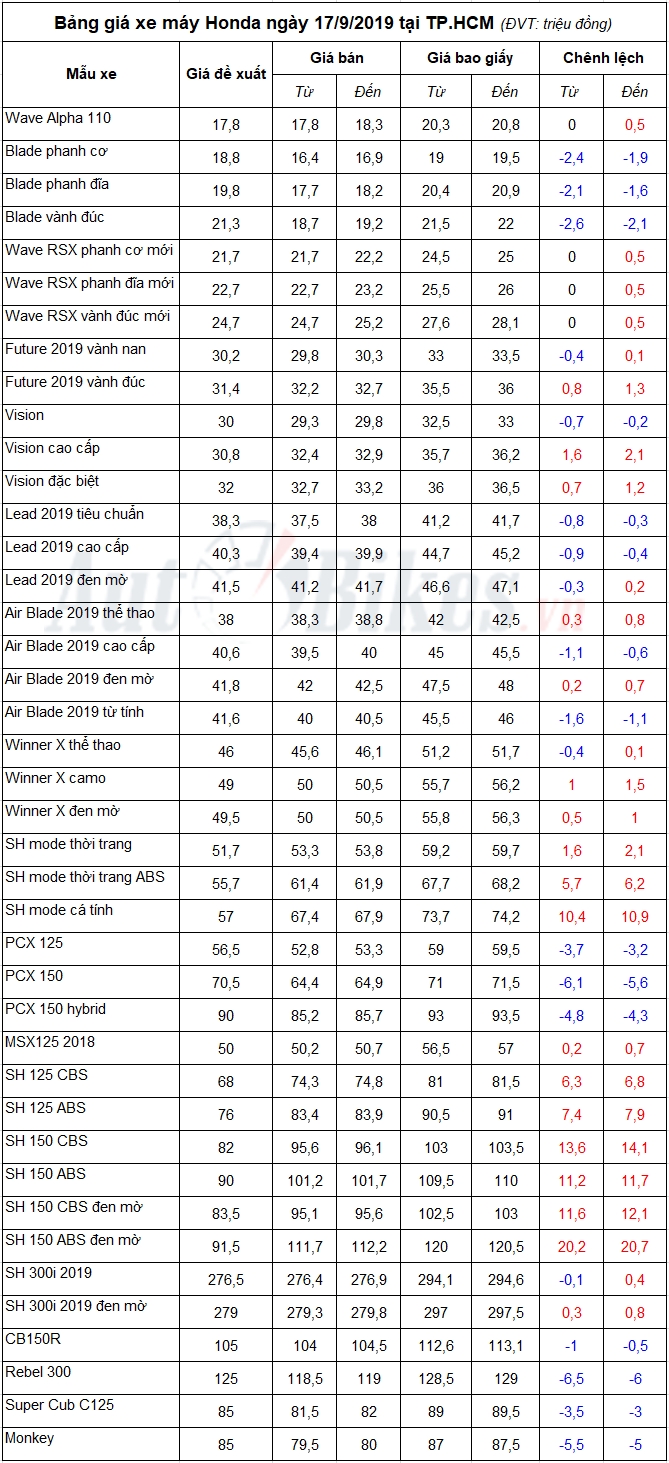 Bảng giá xe máy Honda ngày 17/9/2019