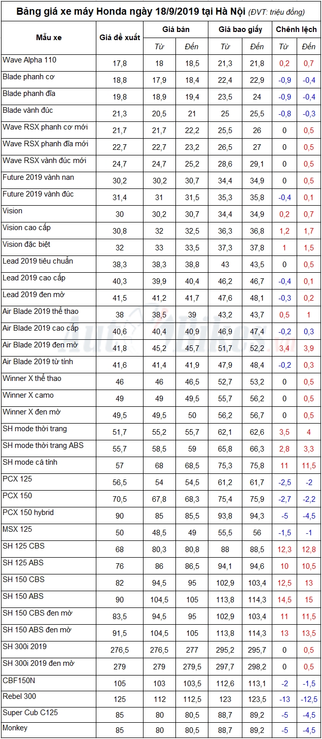 Bảng giá xe máy Honda ngày 18/9/2019