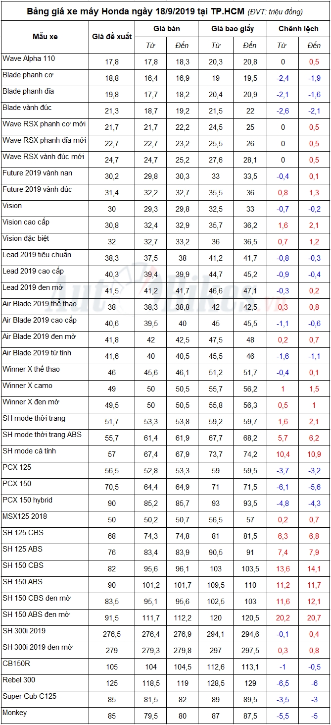 Bảng giá xe máy Honda ngày 18/9/2019