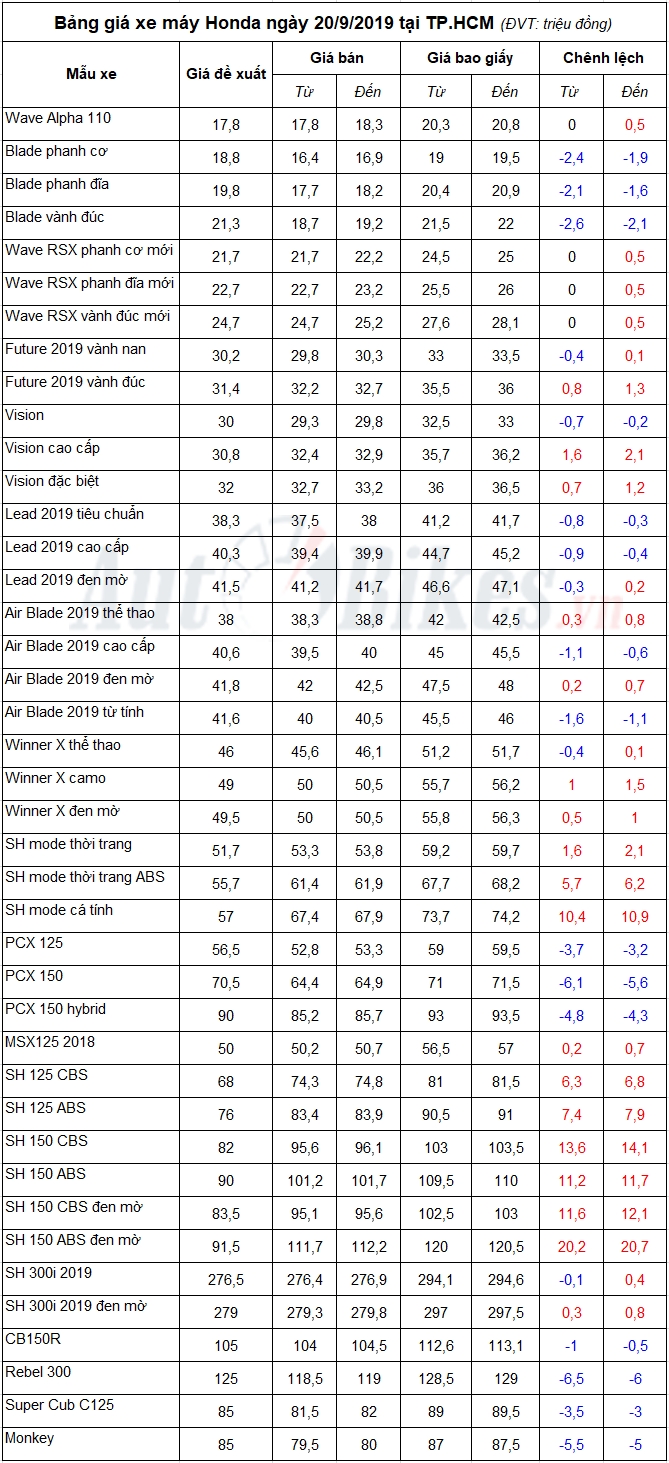 bang gia xe may honda ngay 2092019