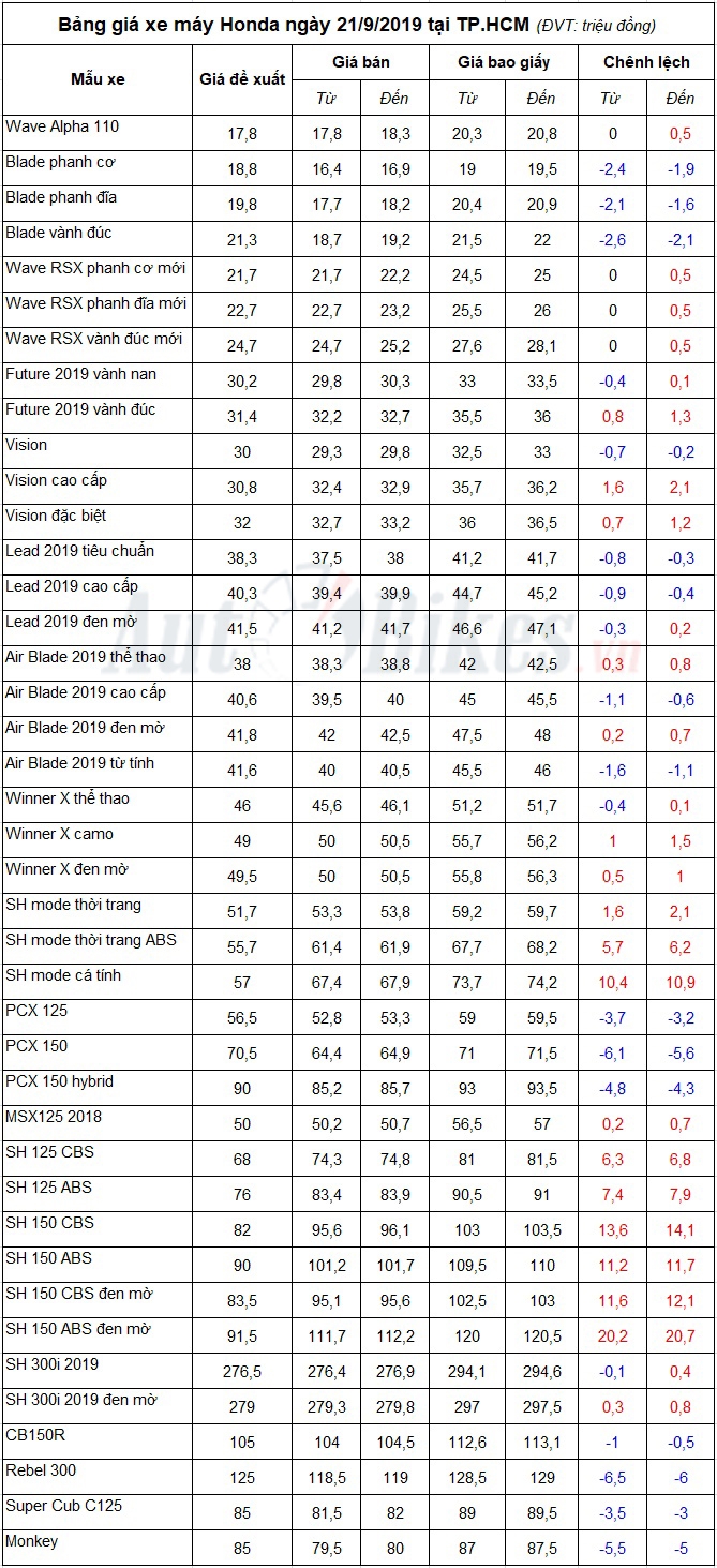 bang gia xe may honda ngay 2192019