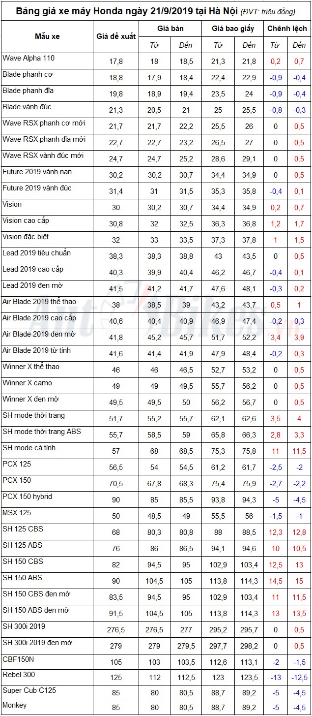 bang gia xe may honda ngay 2192019