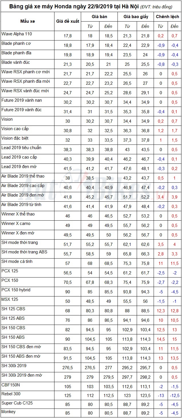 Bảng giá xe máy Honda ngày 22/9/2019