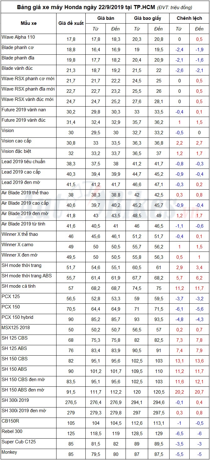 Bảng giá xe máy Honda ngày 22/9/2019