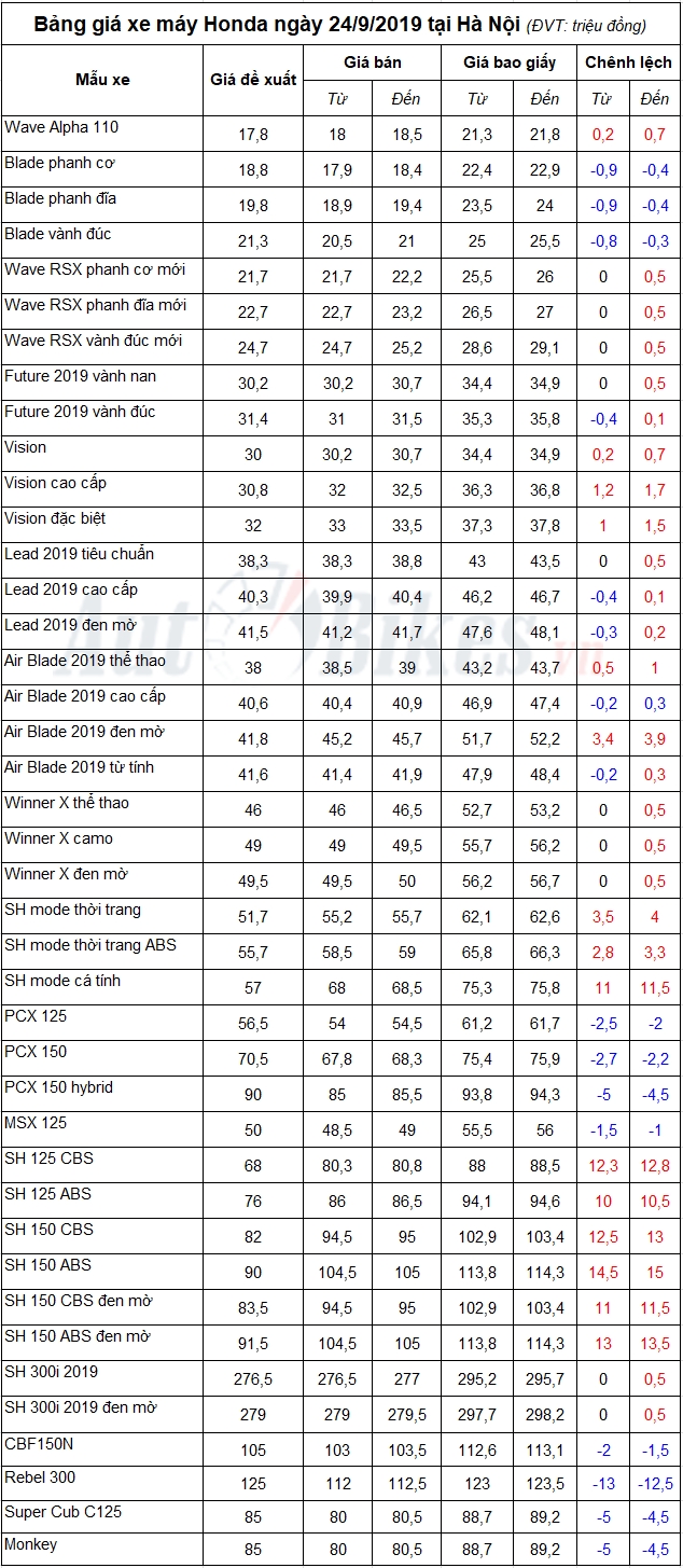 Bảng giá xe máy Honda ngày 24/9/2019