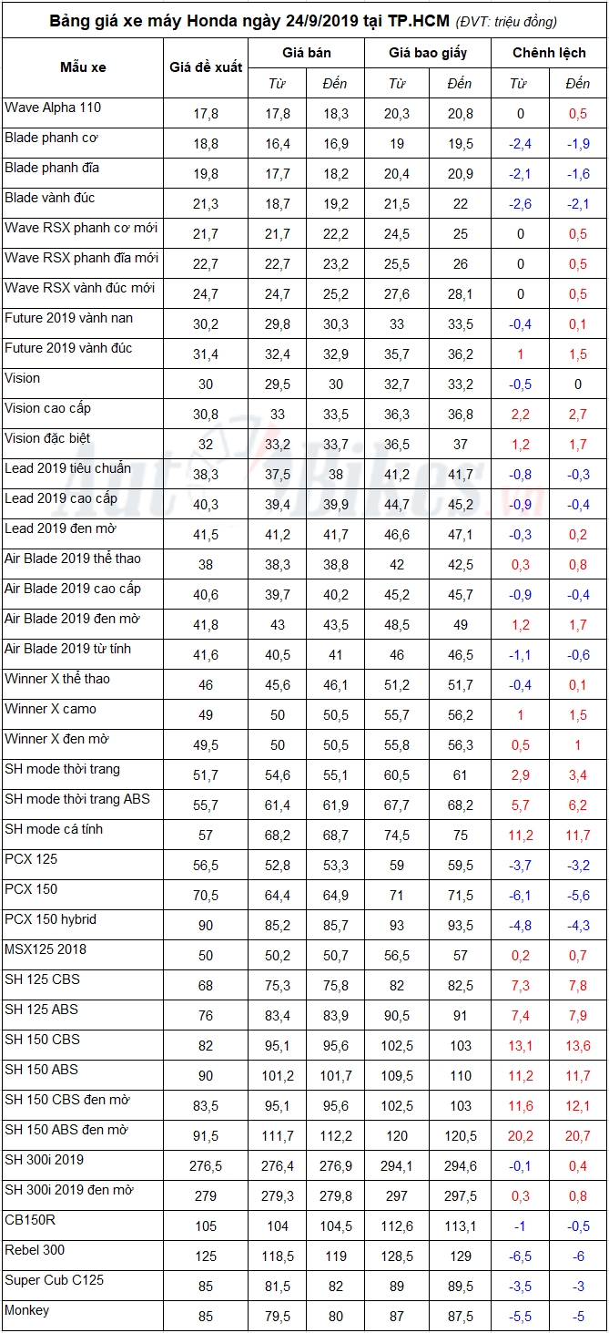Bảng giá xe máy Honda ngày 24/9/2019
