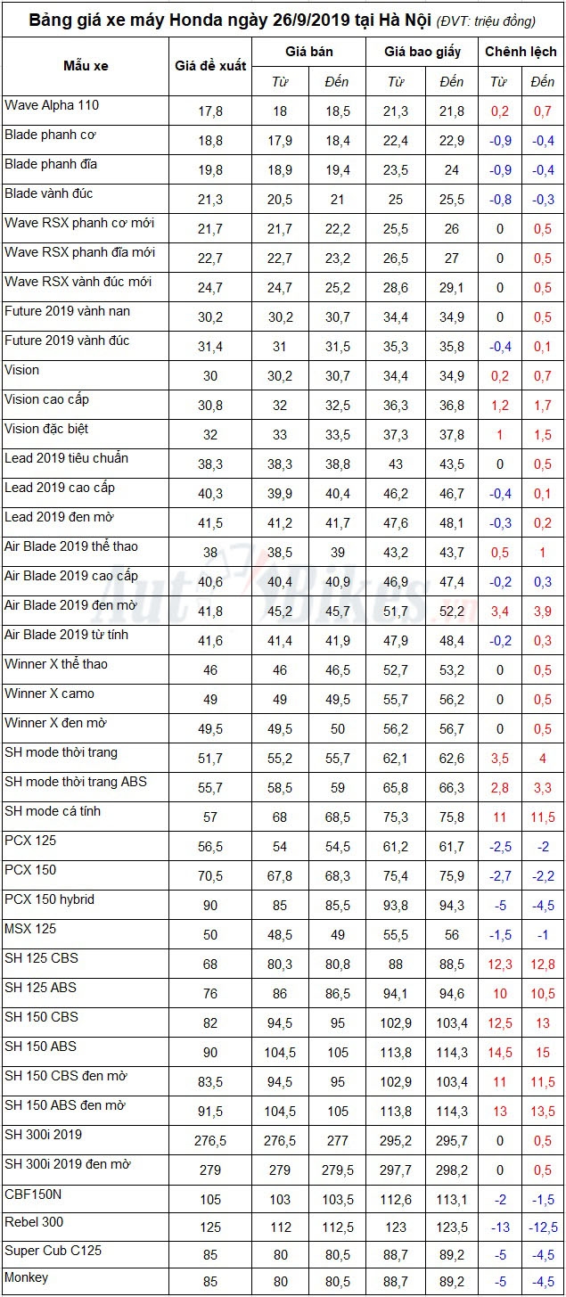 bang gia xe may honda ngay 2692019