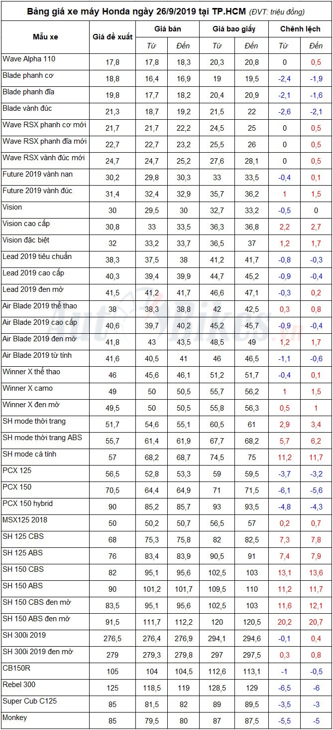 bang gia xe may honda ngay 2692019