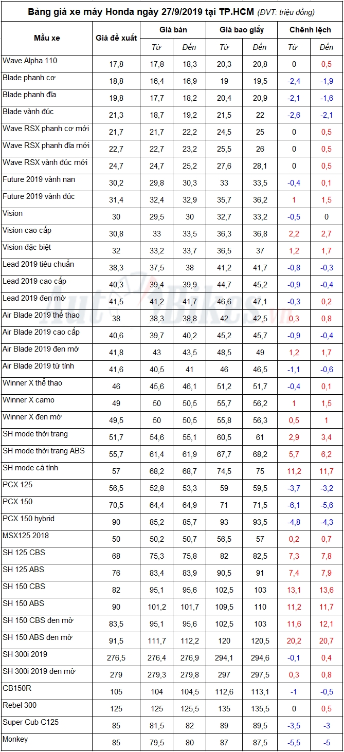 Bảng giá xe máy Honda ngày 27/9/2019 Bảng giá xe máy Honda ngày 27/9/2019