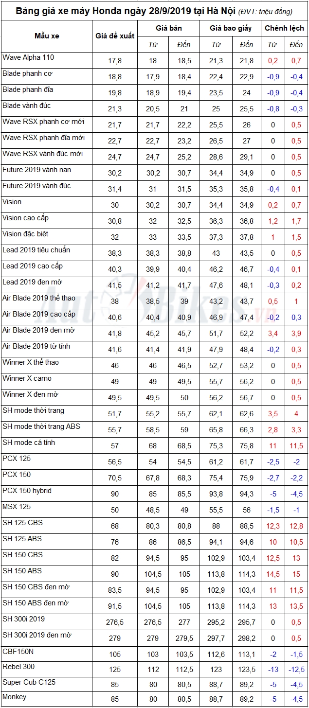 Bảng giá xe máy Honda ngày 28/9/2019 Bảng giá xe máy Honda ngày 28/9/2019