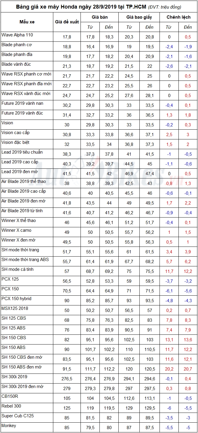 Bảng giá xe máy Honda ngày 28/9/2019 Bảng giá xe máy Honda ngày 28/9/2019