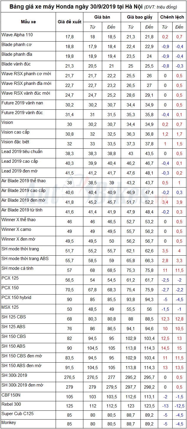 Bảng giá xe máy Honda ngày 30/9/2019 Bảng giá xe máy Honda ngày 30/9/2019