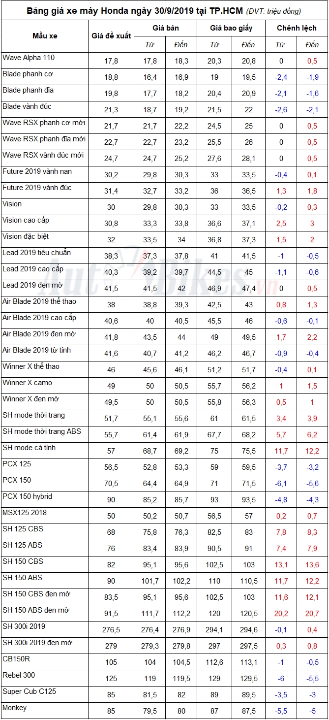 Bảng giá xe máy Honda ngày 30/9/2019 Bảng giá xe máy Honda ngày 30/9/2019