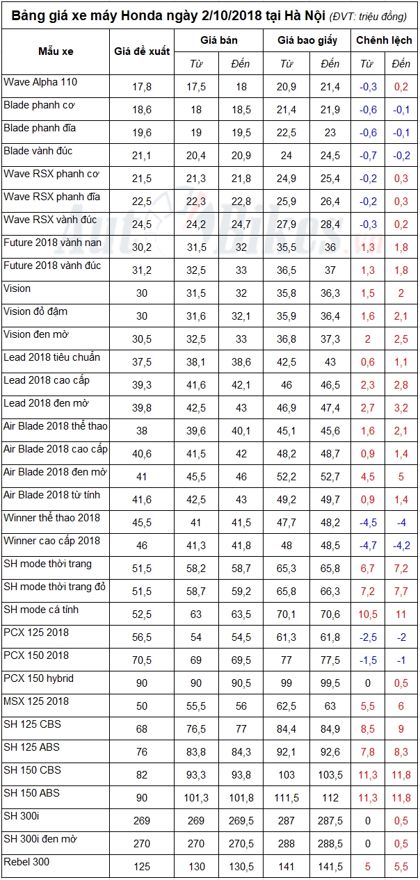bang gia xe may honda ngay 2102018