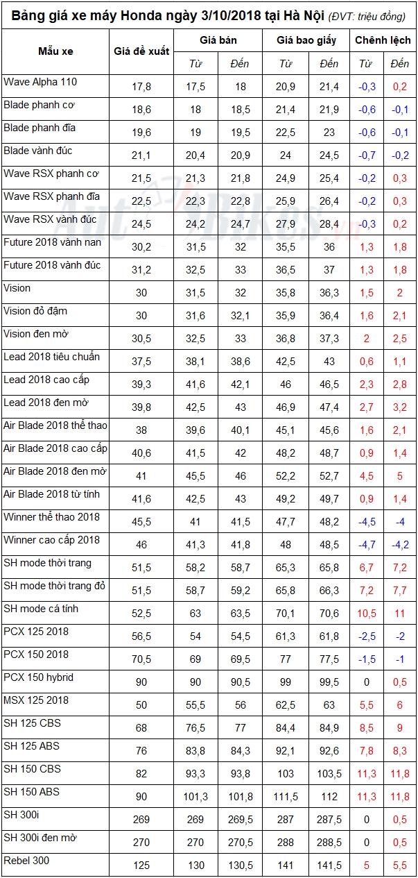 Bảng giá xe máy Honda ngày 3/10/2018