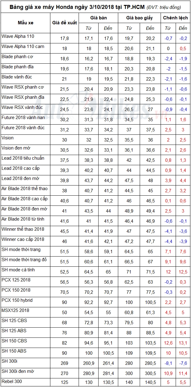 Bảng giá xe máy Honda ngày 3/10/2018