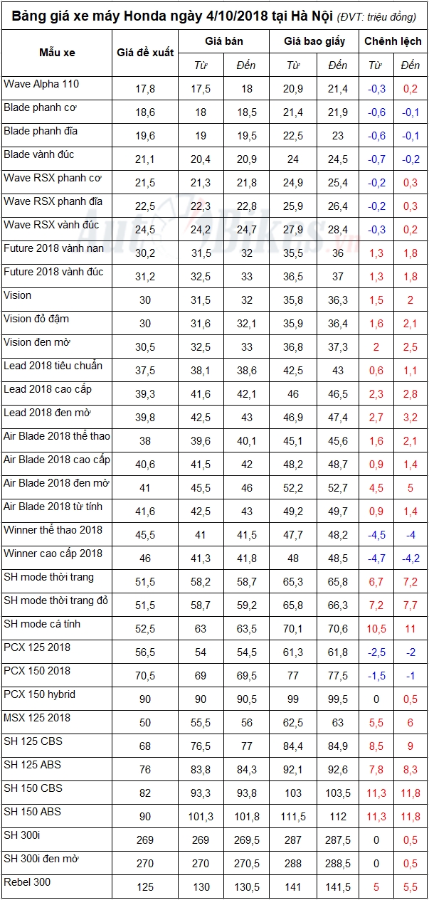 bang gia xe may honda ngay 4102018