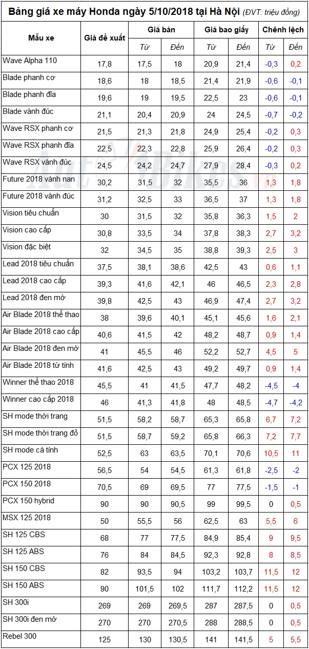 Bảng giá xe máy Honda ngày 5/10/2018
