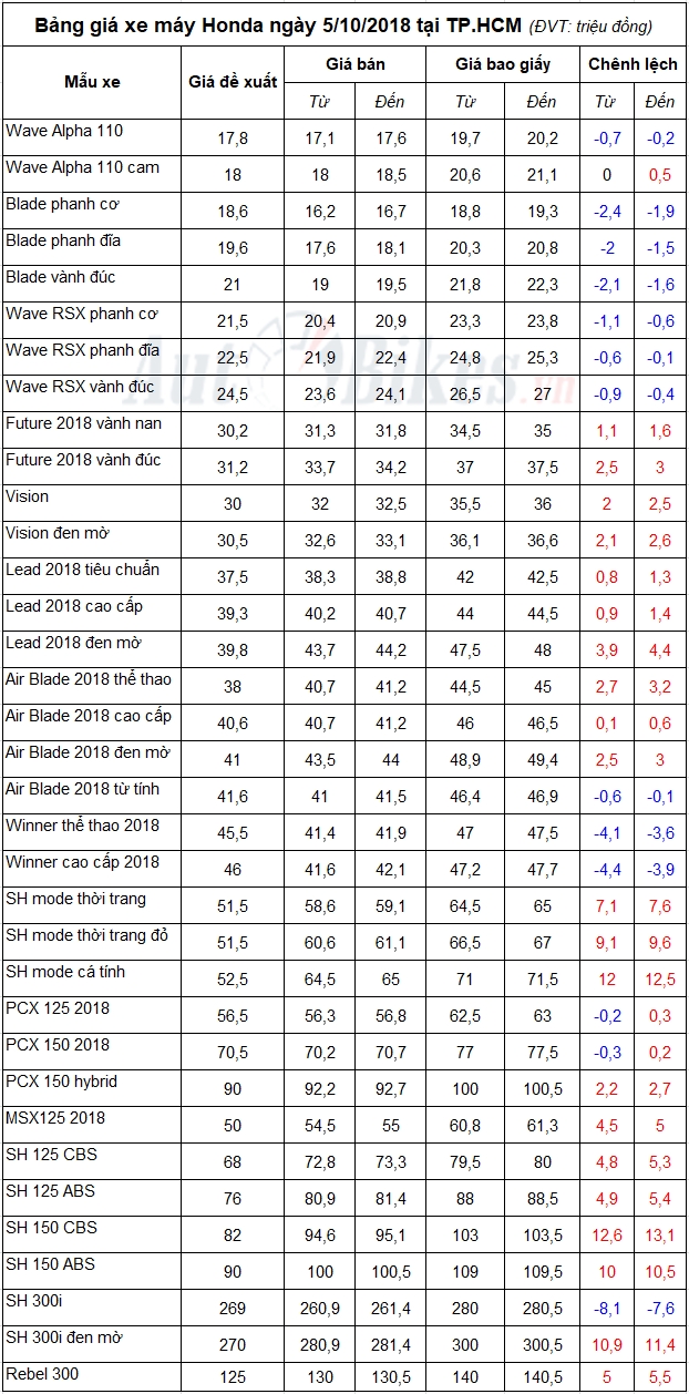 Bảng giá xe máy Honda ngày 5/10/2018