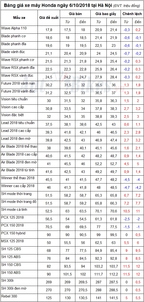 bang gia xe may honda ngay 7102018