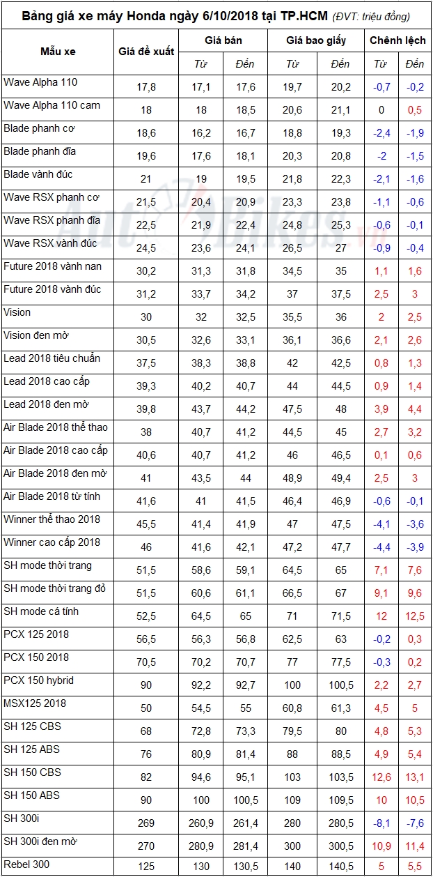 bang gia xe may honda ngay 7102018