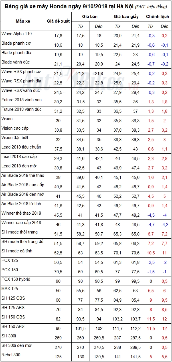bang gia xe may honda ngay 9102018