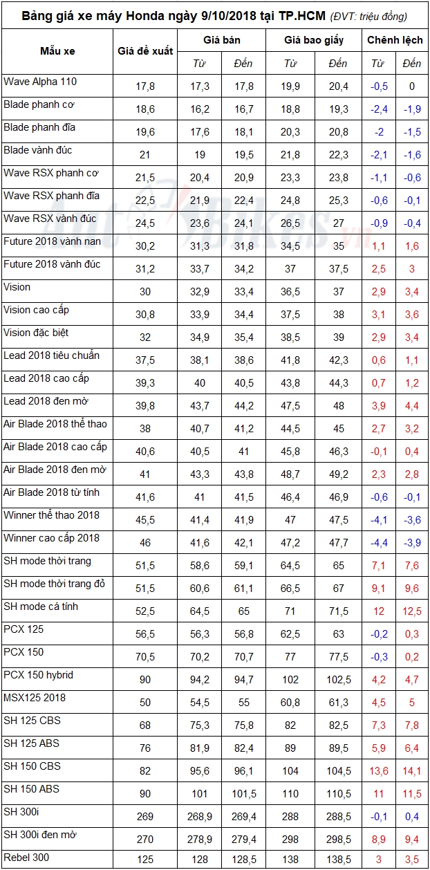 bang gia xe may honda ngay 9102018
