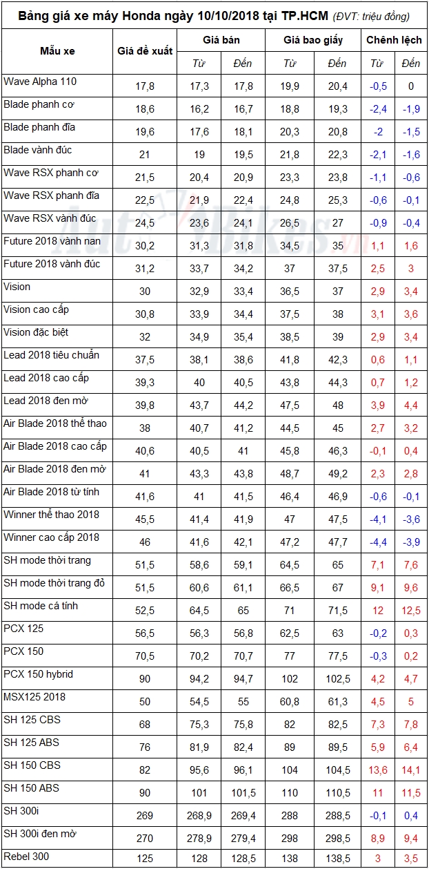 bang gia xe may honda ngay 10102018