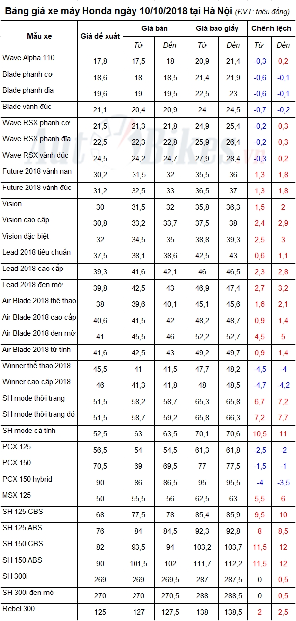 bang gia xe may honda ngay 10102018