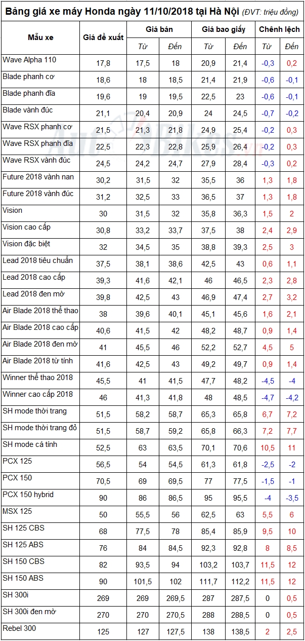 Bảng giá xe máy Honda ngày 11/10/2018 bang gia xe may honda ngay 11102018