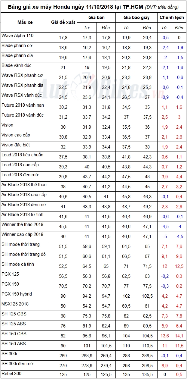 Bảng giá xe máy Honda ngày 11/10/2018 bang gia xe may honda ngay 11102018