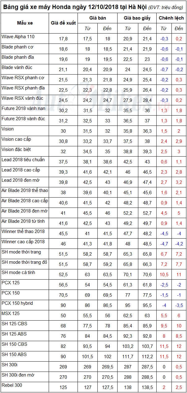 bang gia xe may honda ngay 12102018