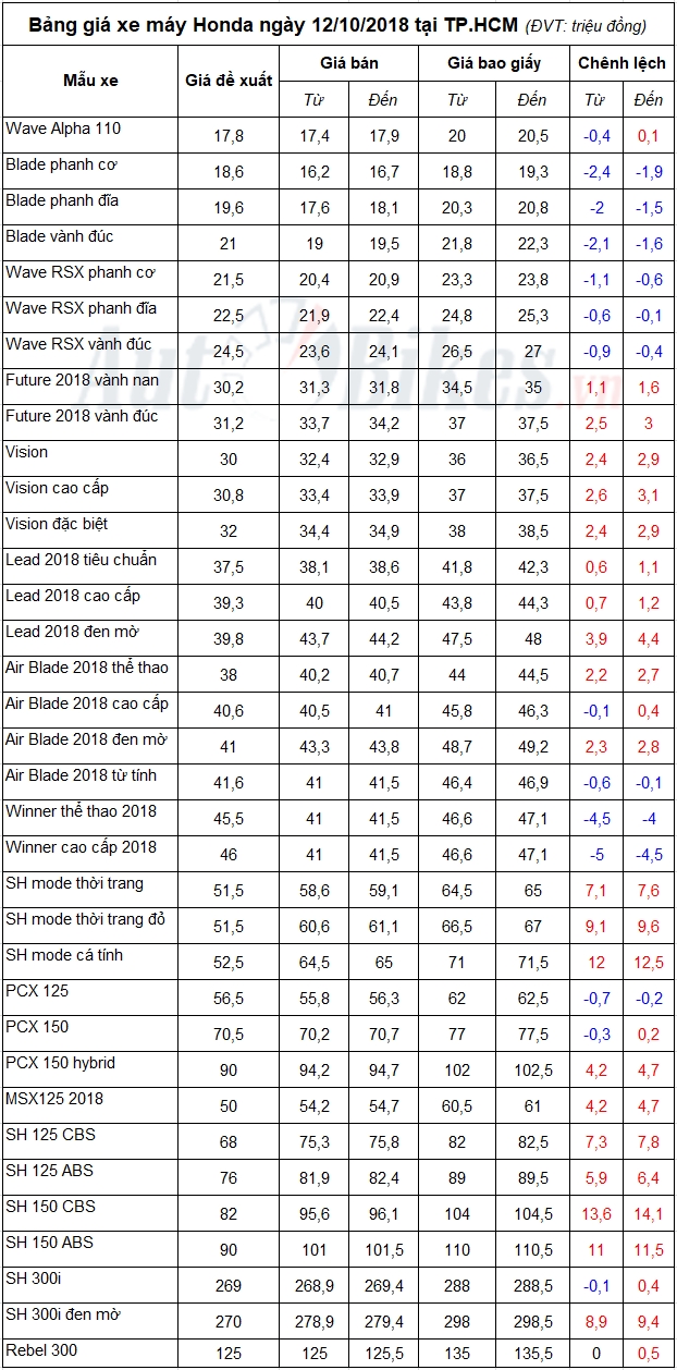 bang gia xe may honda ngay 12102018
