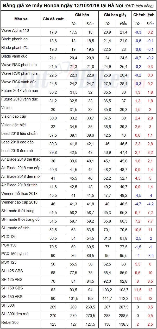 bang gia xe may honda ngay 13102018
