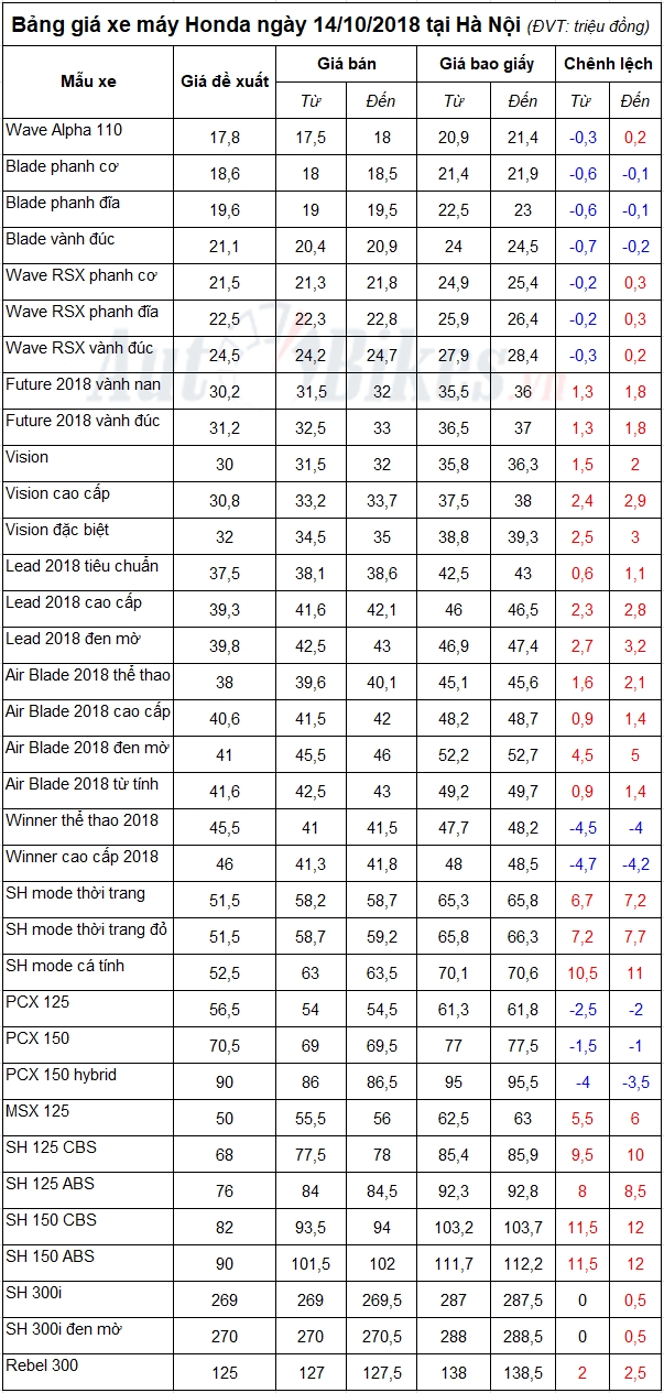 bang gia xe may honda ngay 14102018