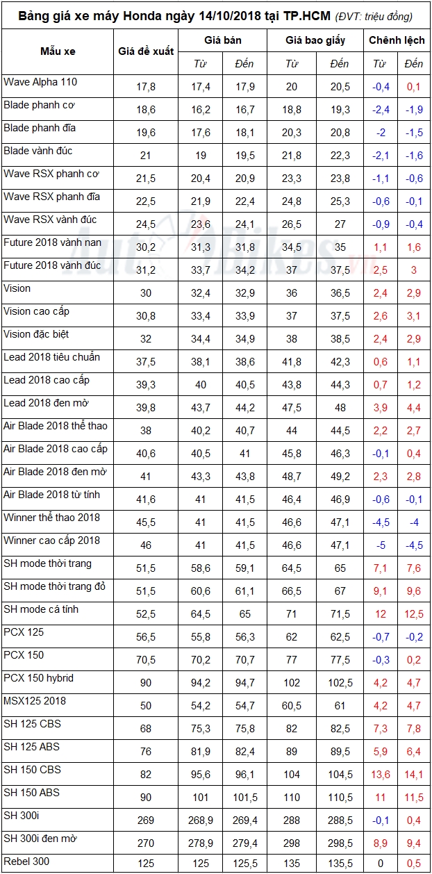 bang gia xe may honda ngay 14102018