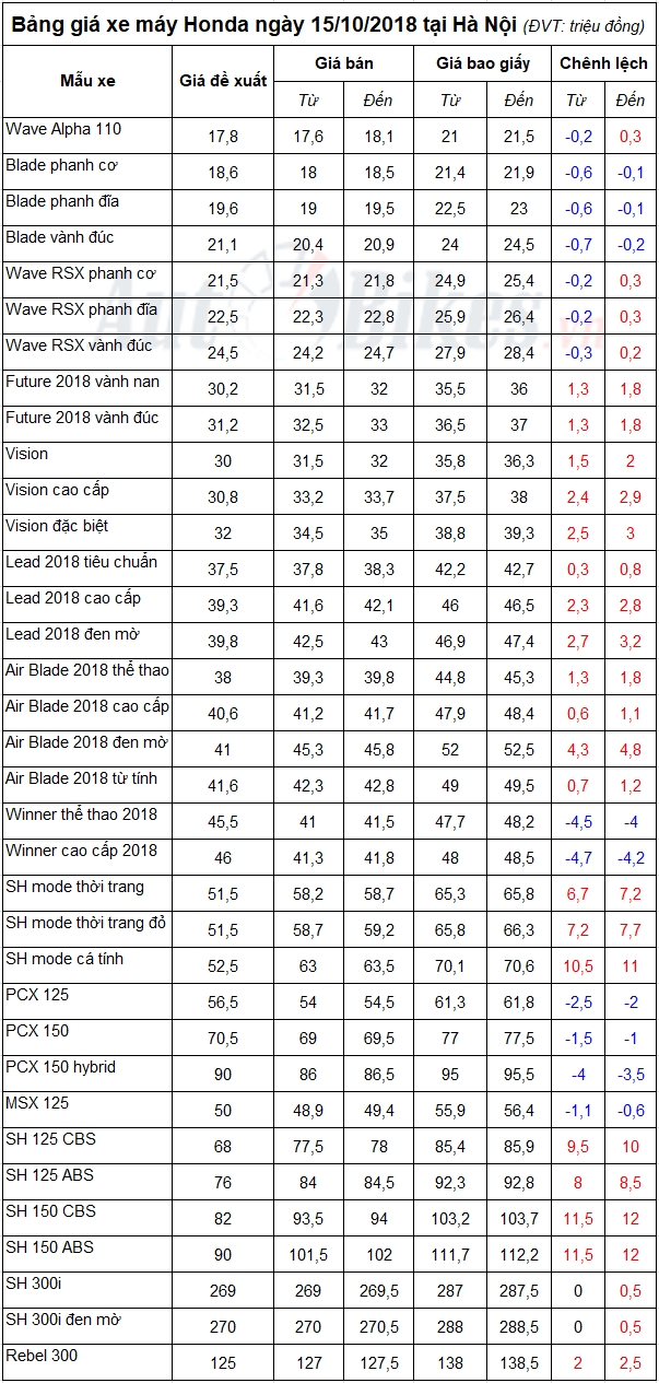 bang gia xe may honda ngay 15102018
