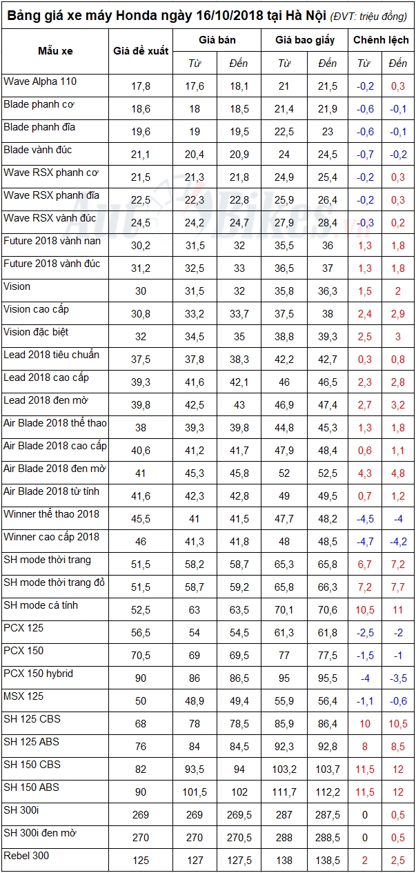 bang gia xe may honda ngay 16102018